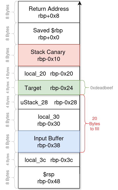 Stack layout